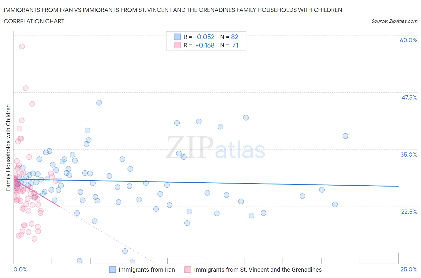 Immigrants from Iran vs Immigrants from St. Vincent and the Grenadines Family Households with Children