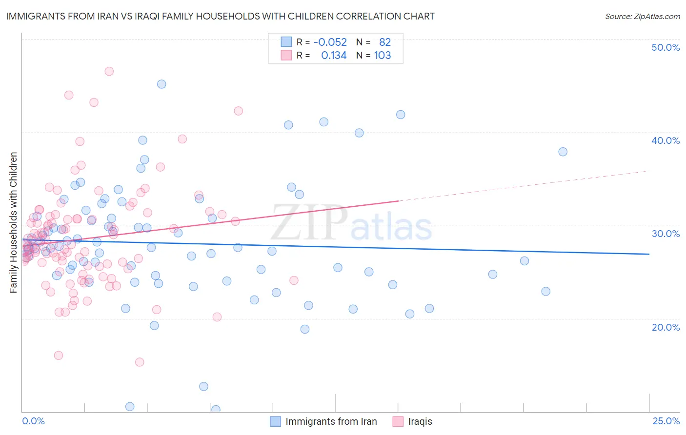 Immigrants from Iran vs Iraqi Family Households with Children