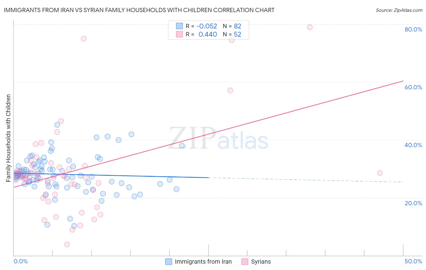 Immigrants from Iran vs Syrian Family Households with Children