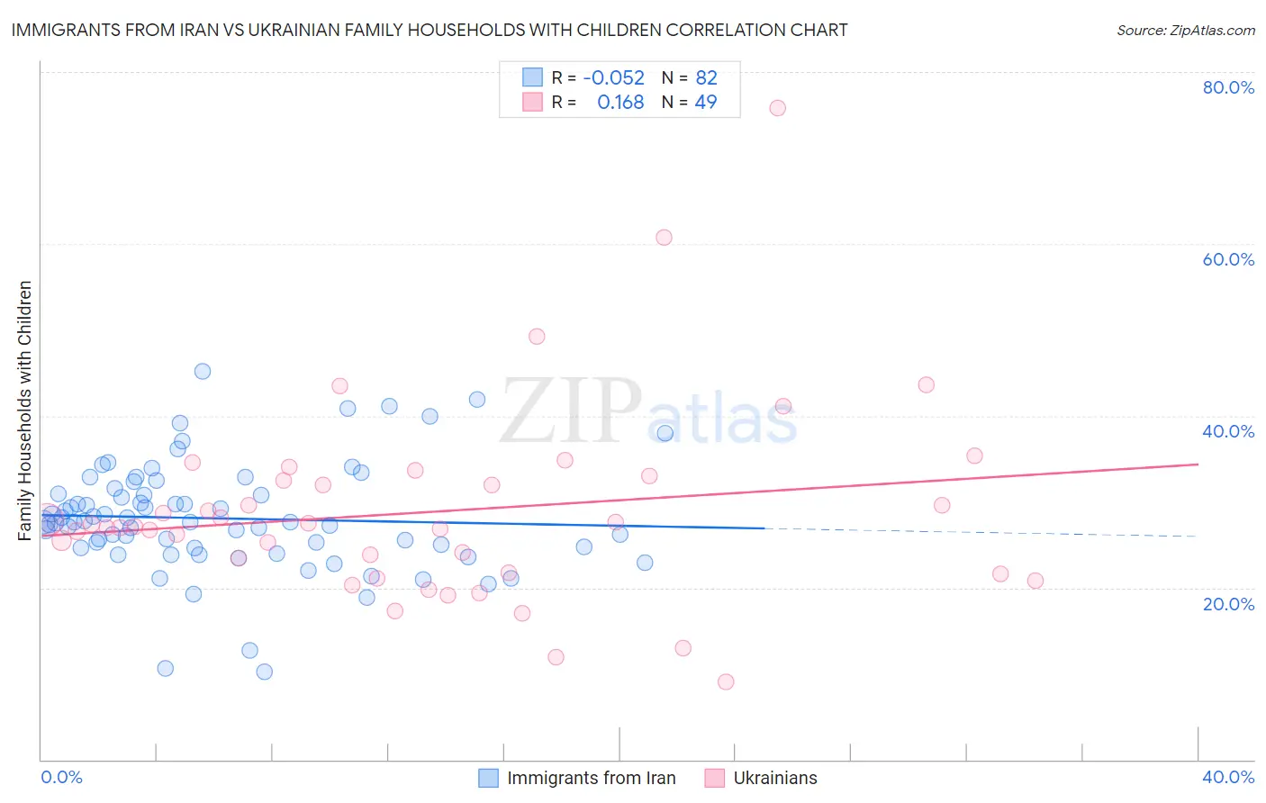 Immigrants from Iran vs Ukrainian Family Households with Children