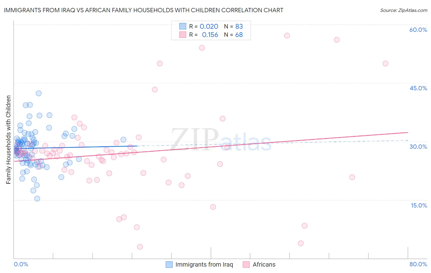 Immigrants from Iraq vs African Family Households with Children