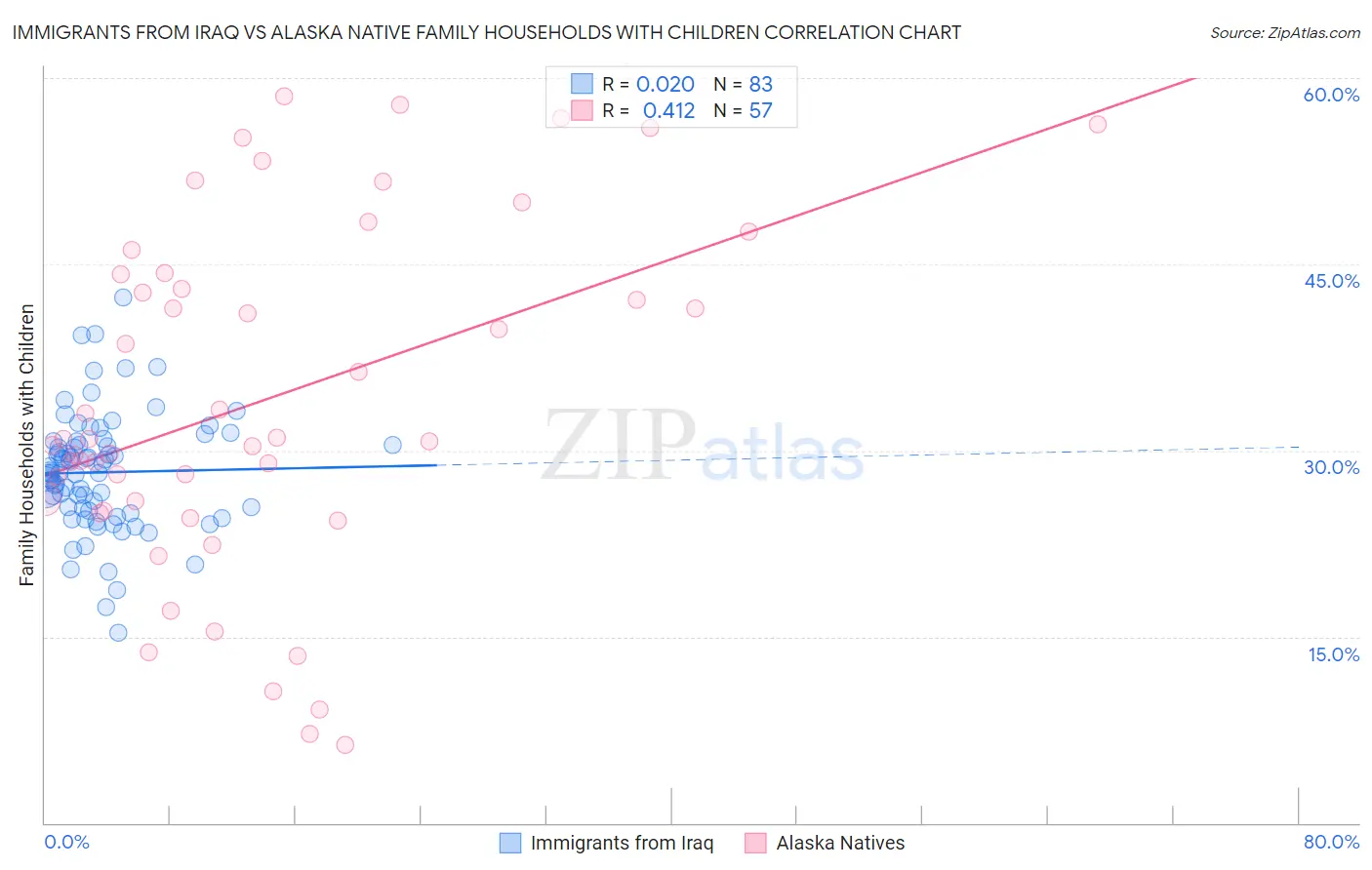 Immigrants from Iraq vs Alaska Native Family Households with Children