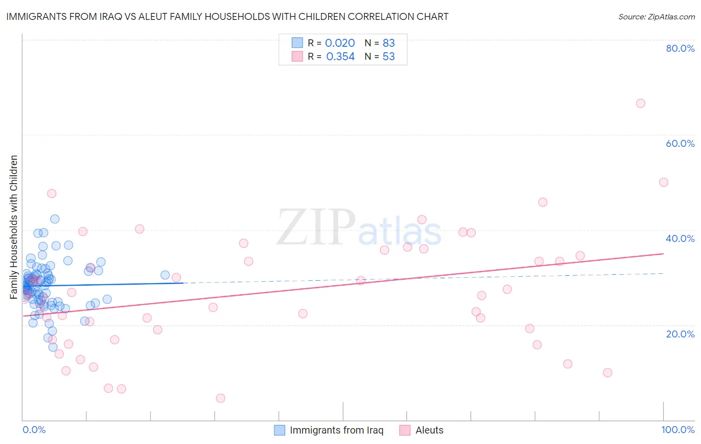 Immigrants from Iraq vs Aleut Family Households with Children