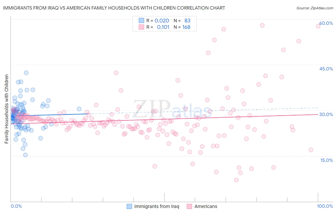 Immigrants from Iraq vs American Family Households with Children