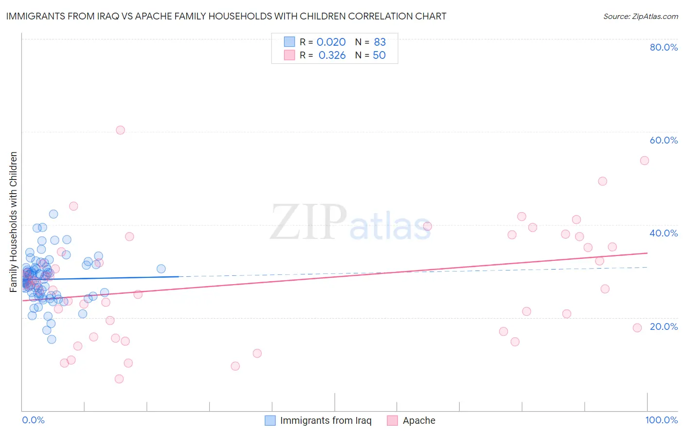 Immigrants from Iraq vs Apache Family Households with Children