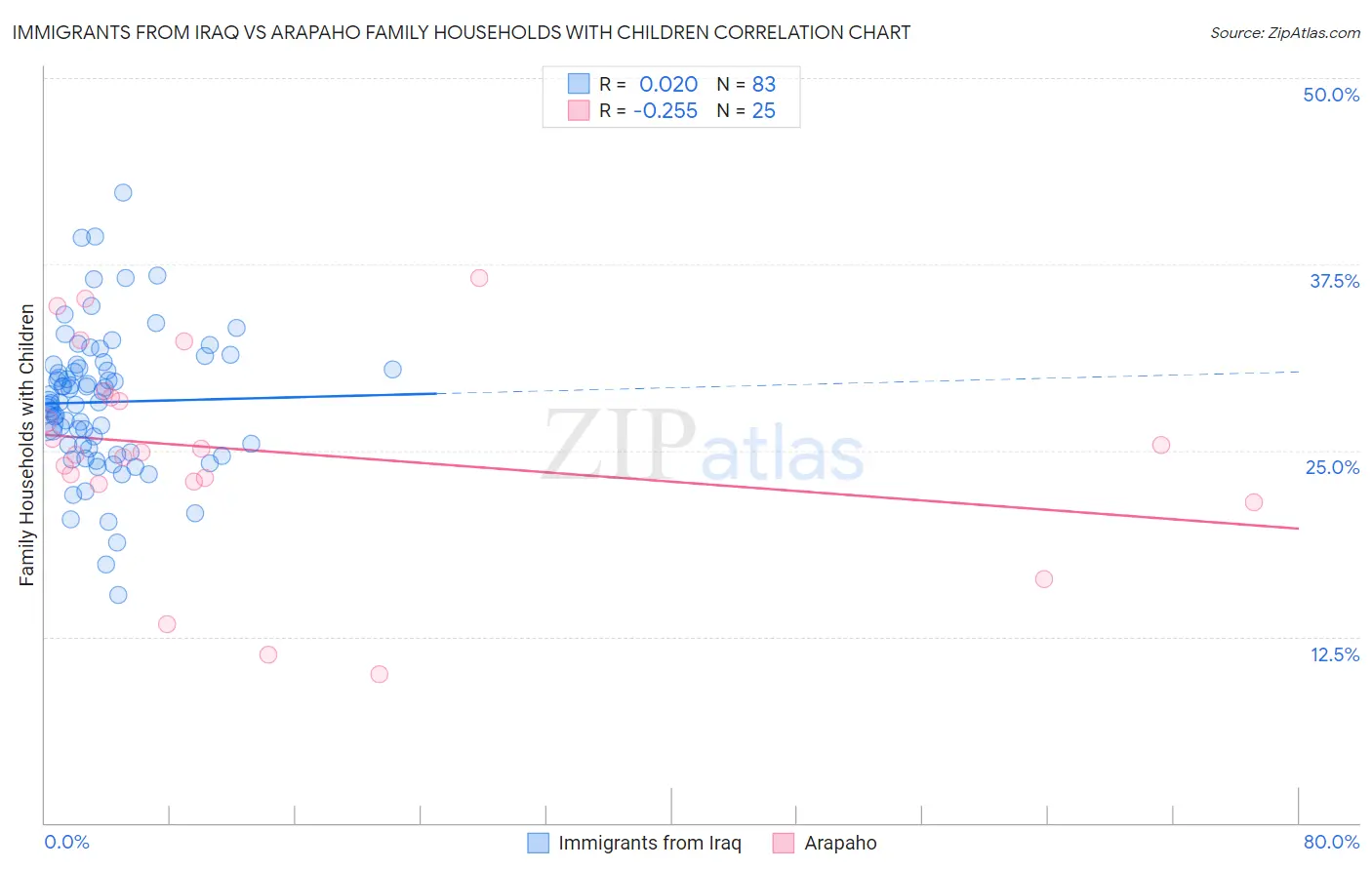 Immigrants from Iraq vs Arapaho Family Households with Children