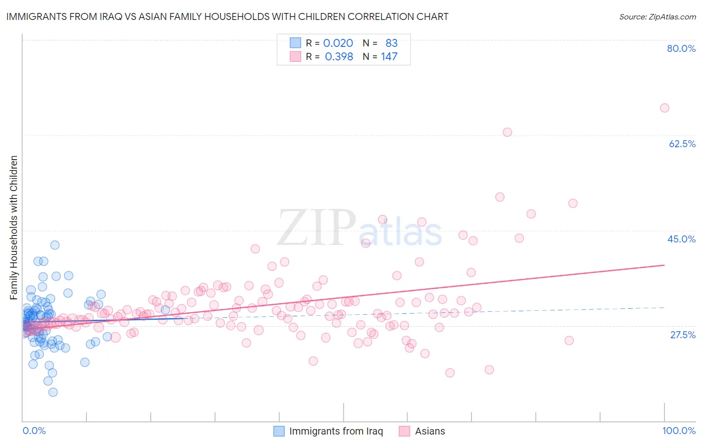 Immigrants from Iraq vs Asian Family Households with Children