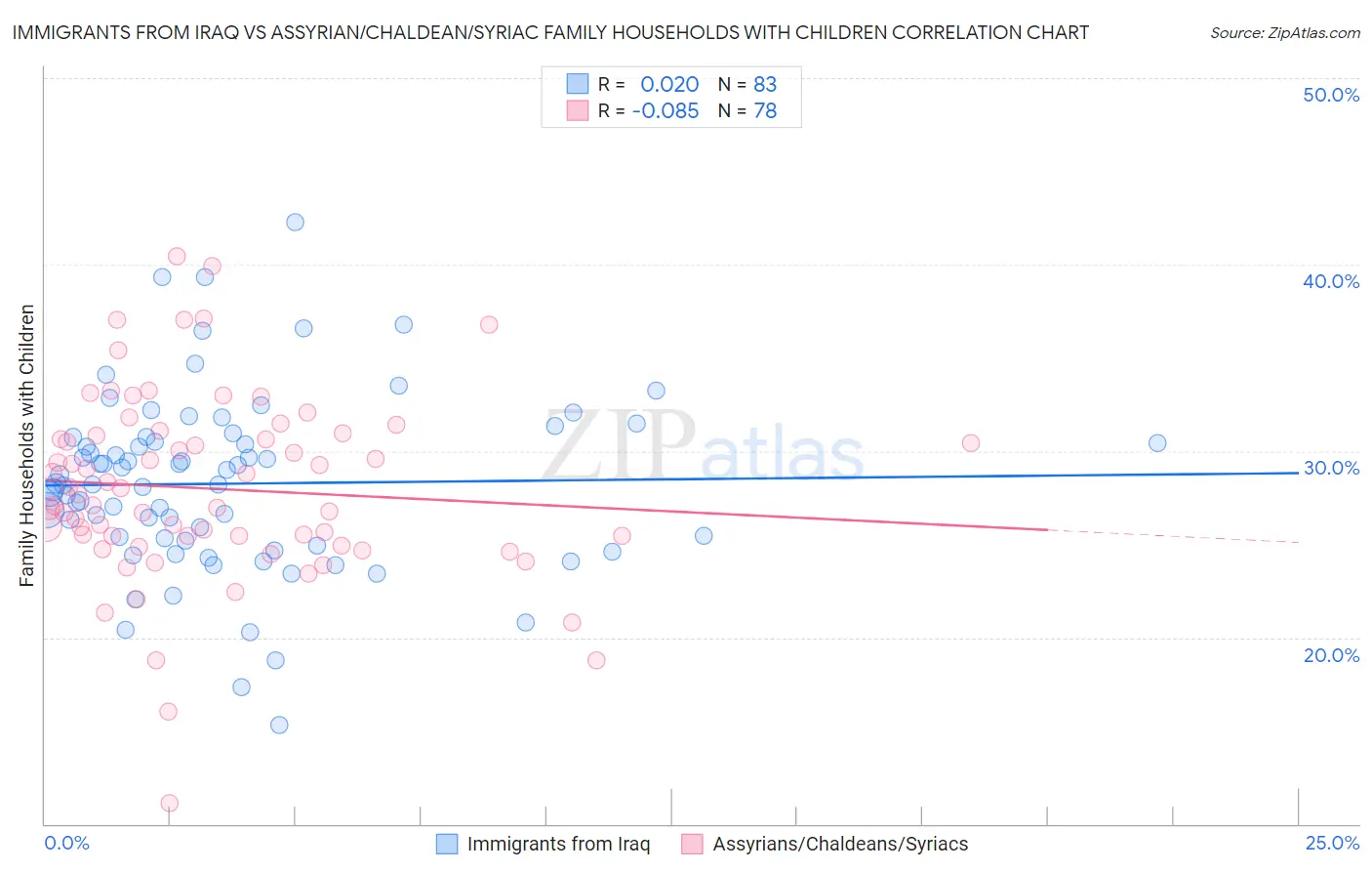 Immigrants from Iraq vs Assyrian/Chaldean/Syriac Family Households with Children