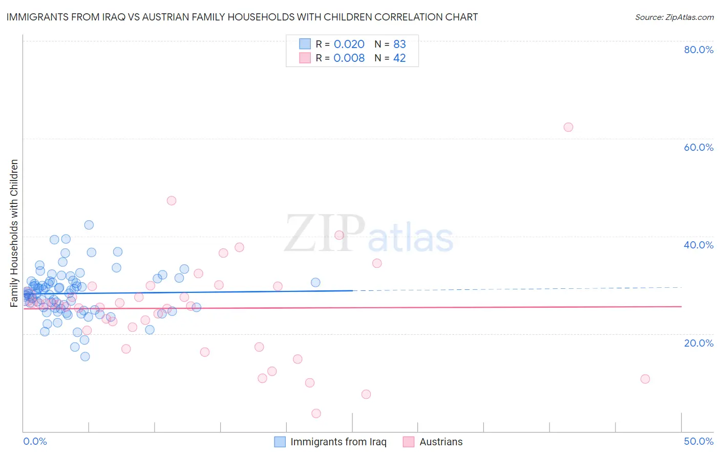 Immigrants from Iraq vs Austrian Family Households with Children