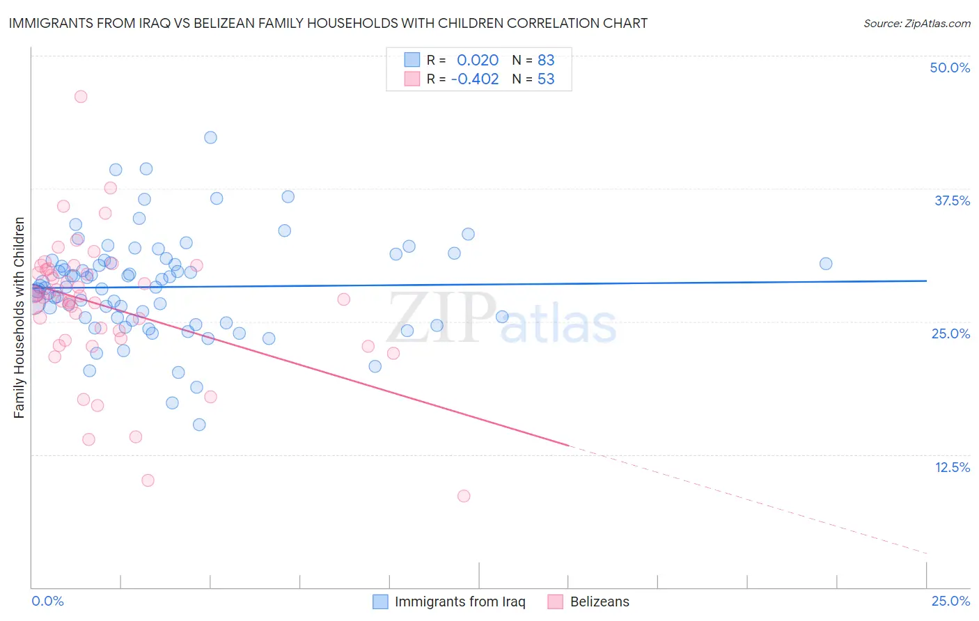 Immigrants from Iraq vs Belizean Family Households with Children