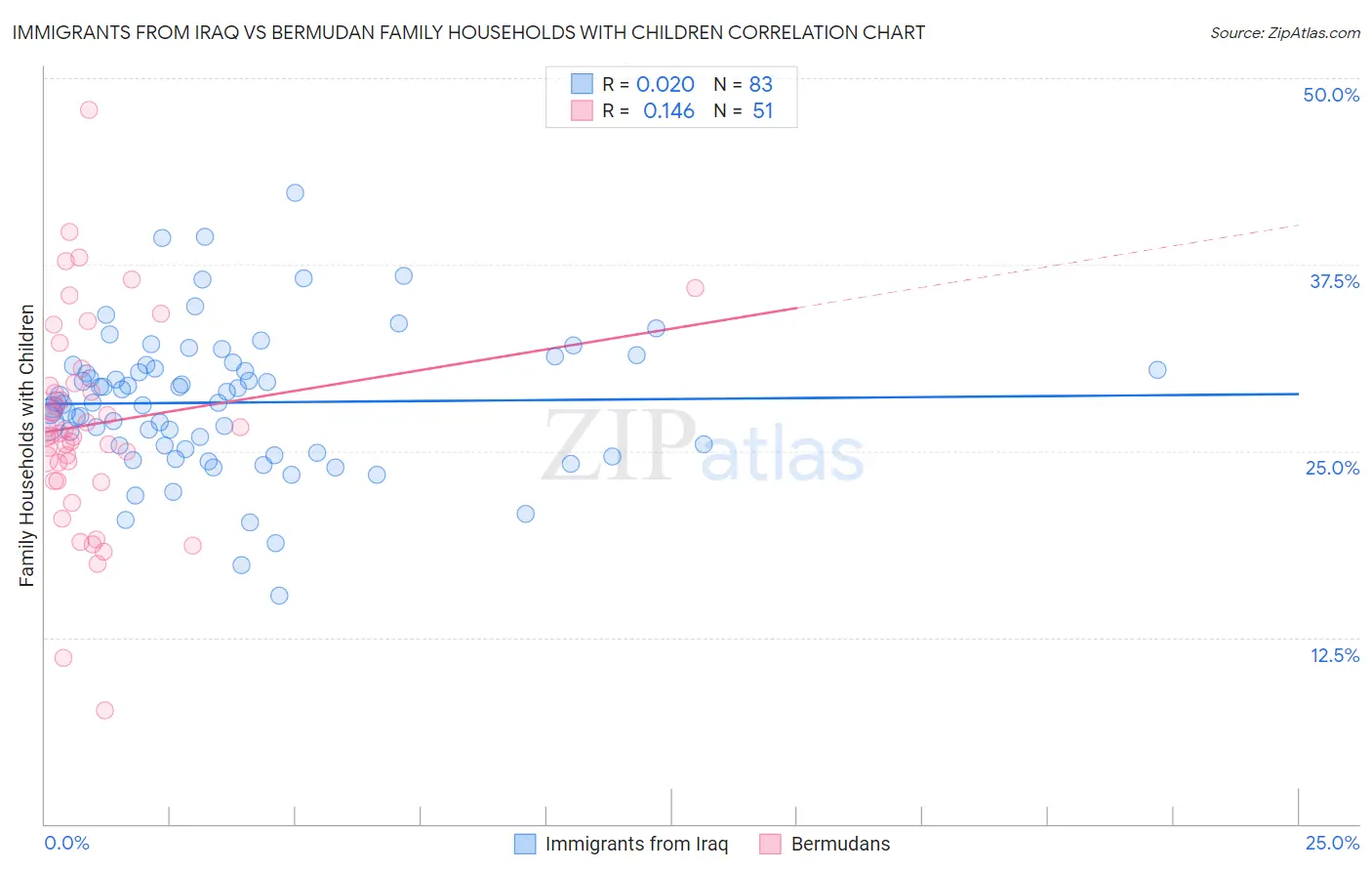 Immigrants from Iraq vs Bermudan Family Households with Children