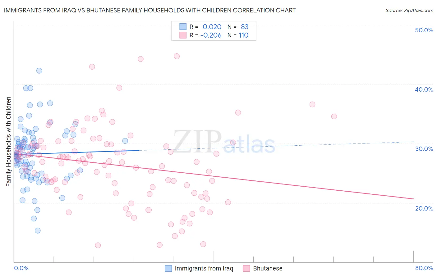 Immigrants from Iraq vs Bhutanese Family Households with Children