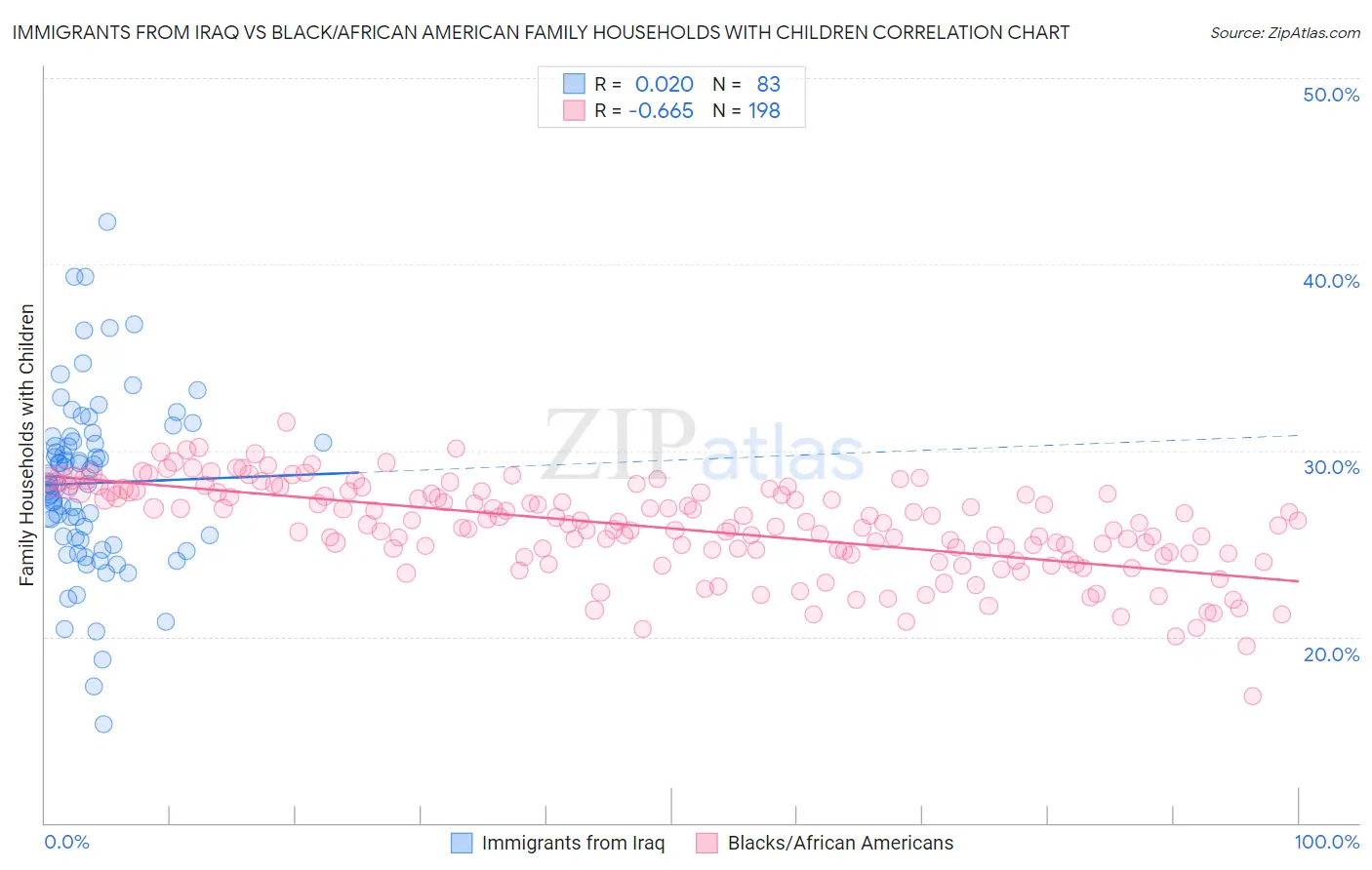 Immigrants from Iraq vs Black/African American Family Households with Children