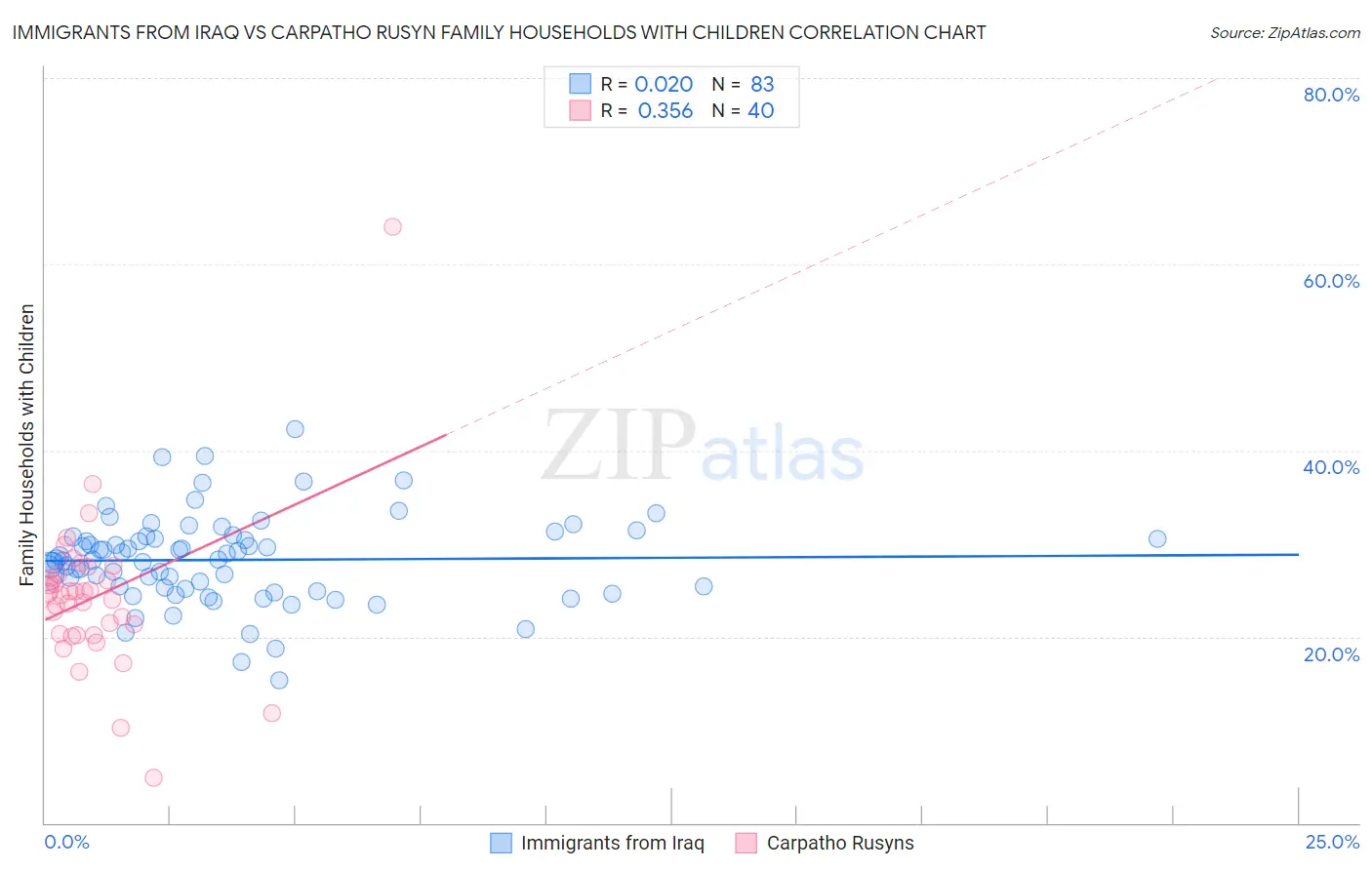 Immigrants from Iraq vs Carpatho Rusyn Family Households with Children