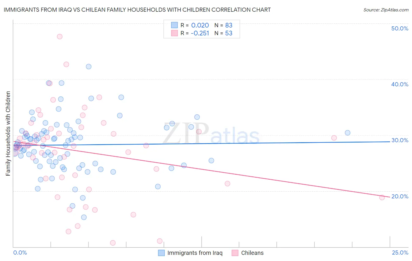 Immigrants from Iraq vs Chilean Family Households with Children