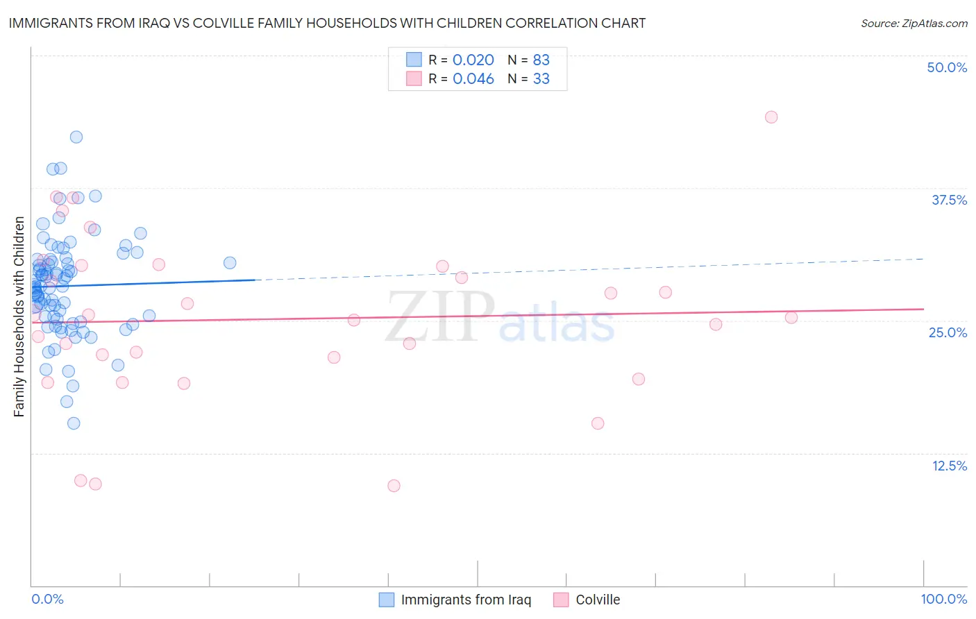 Immigrants from Iraq vs Colville Family Households with Children