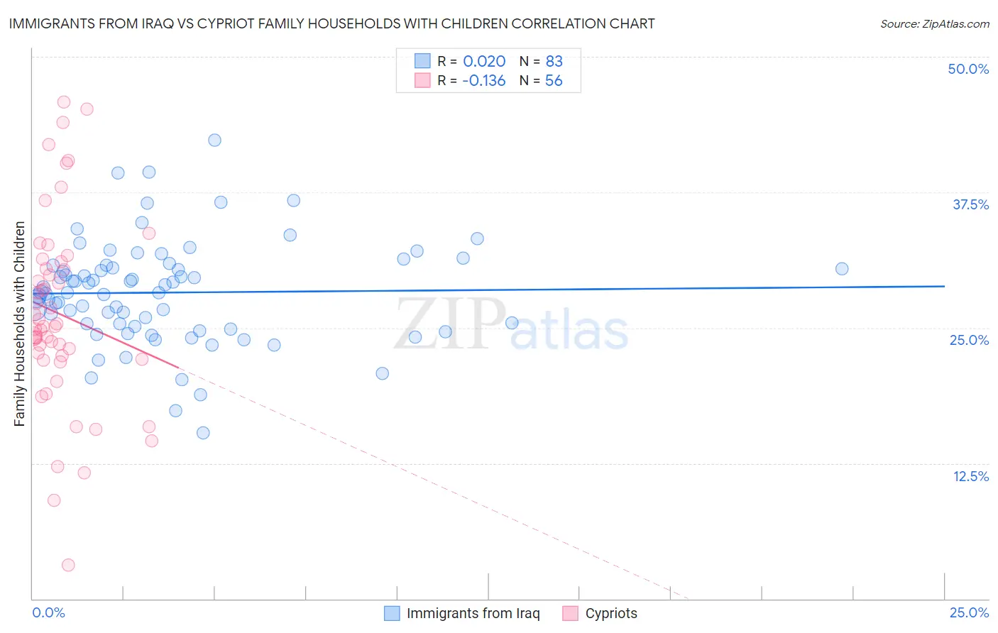 Immigrants from Iraq vs Cypriot Family Households with Children