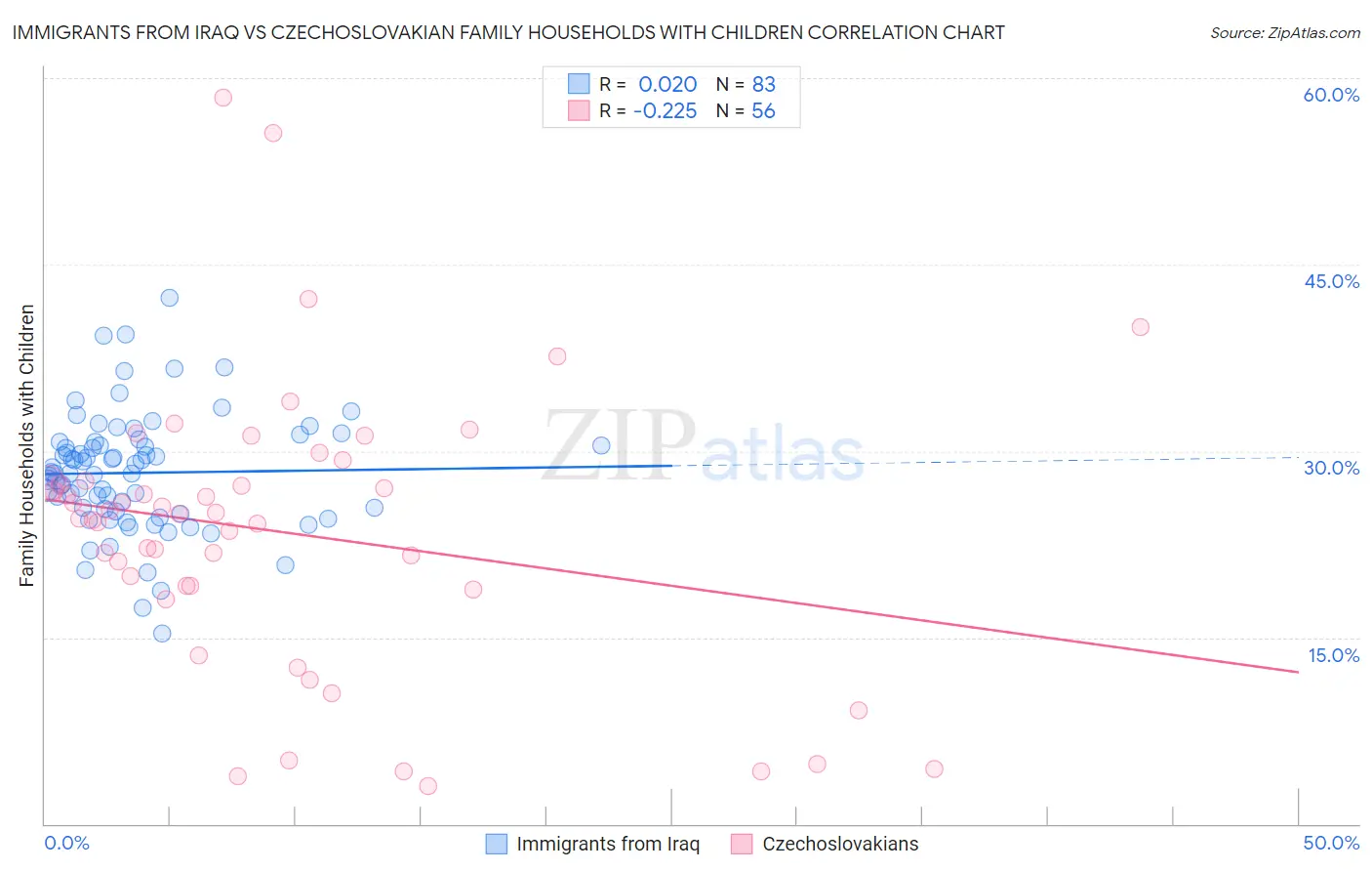 Immigrants from Iraq vs Czechoslovakian Family Households with Children