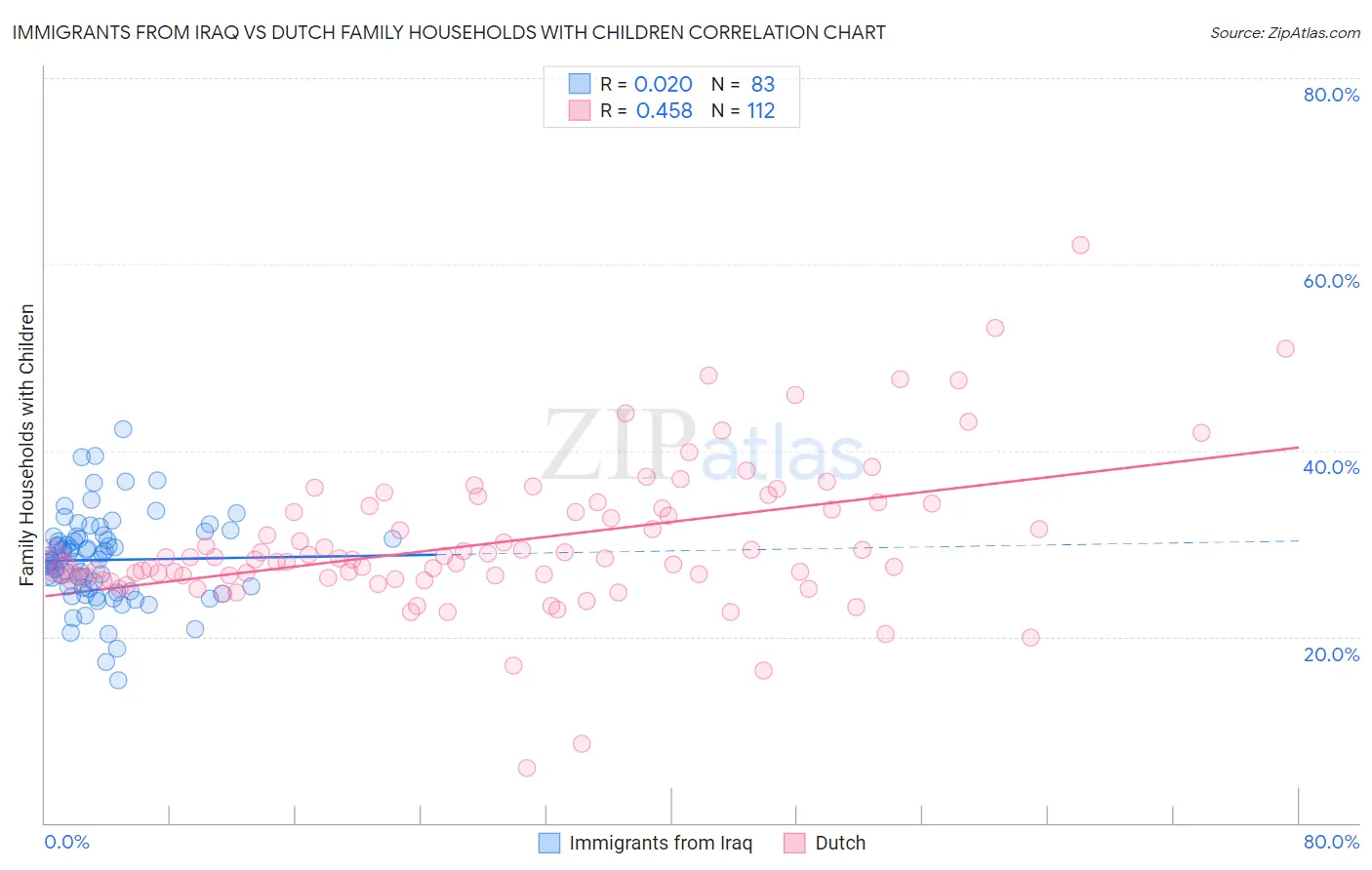 Immigrants from Iraq vs Dutch Family Households with Children