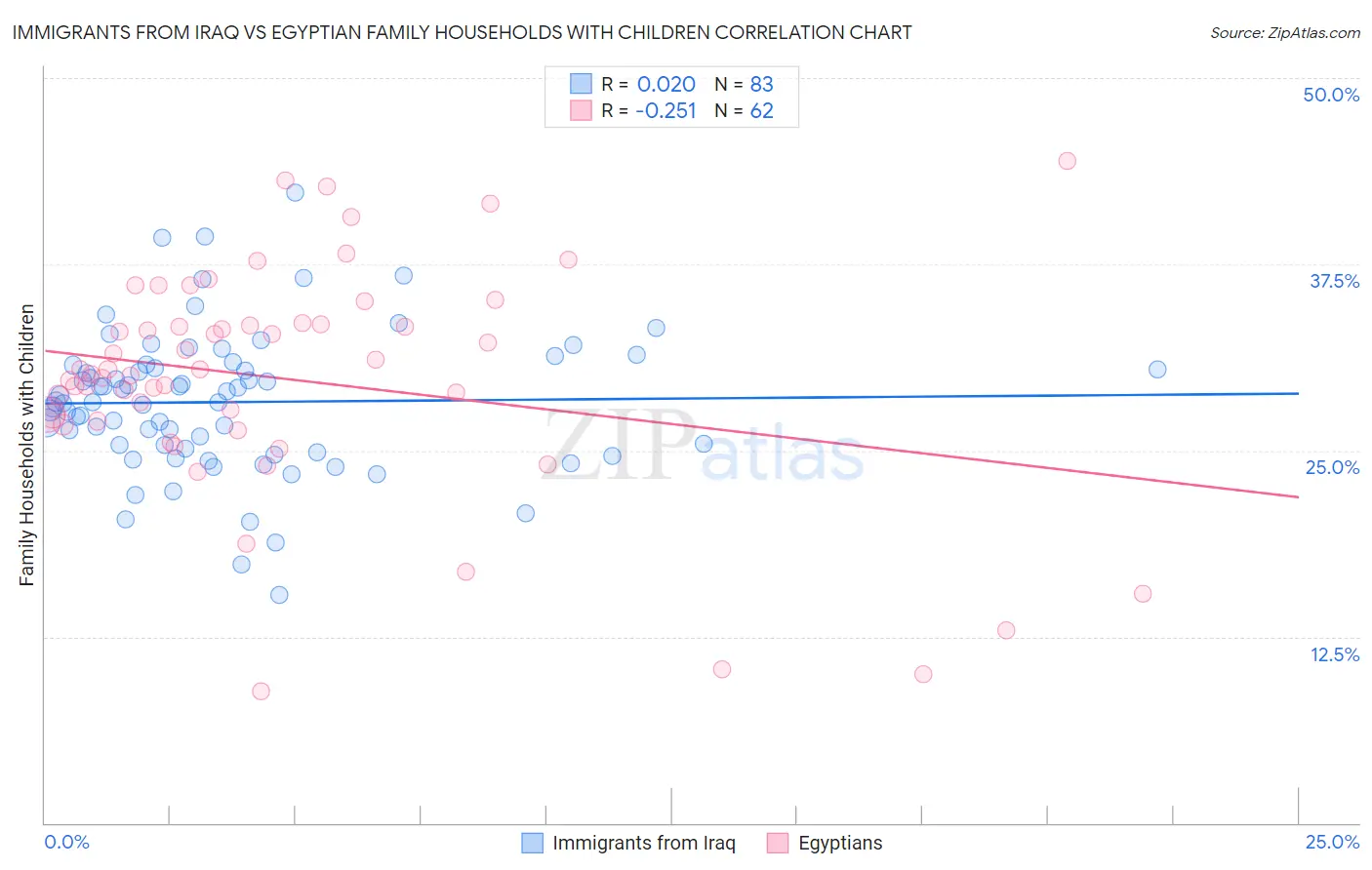 Immigrants from Iraq vs Egyptian Family Households with Children