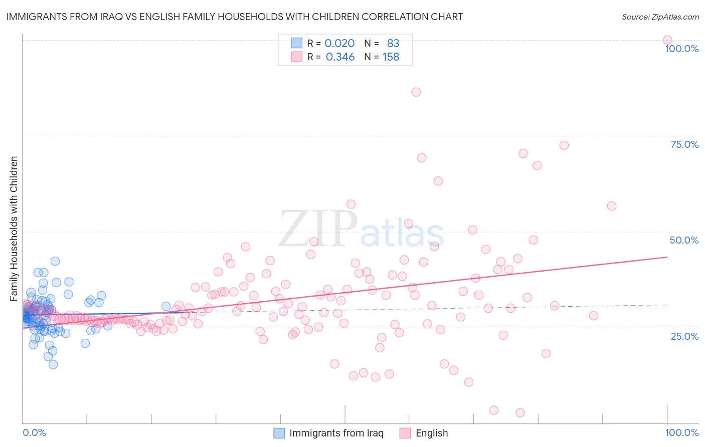 Immigrants from Iraq vs English Family Households with Children