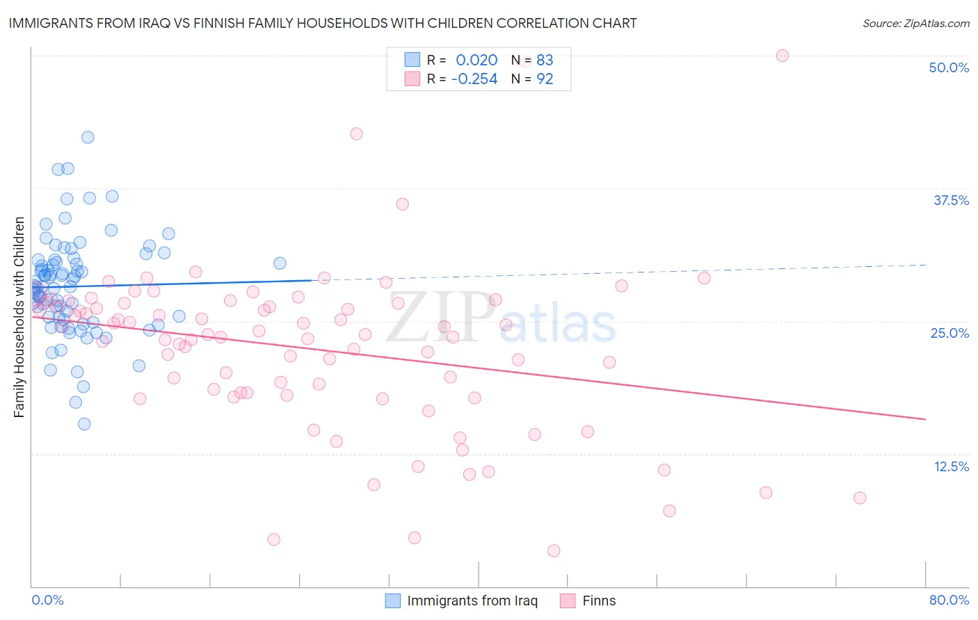 Immigrants from Iraq vs Finnish Family Households with Children