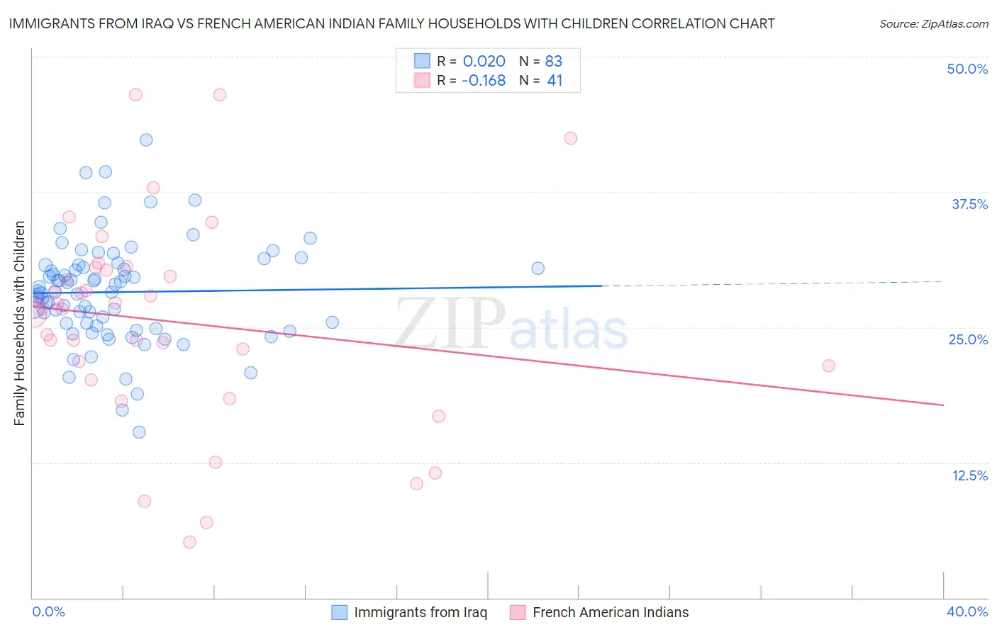 Immigrants from Iraq vs French American Indian Family Households with Children