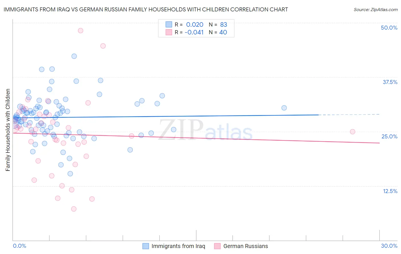 Immigrants from Iraq vs German Russian Family Households with Children