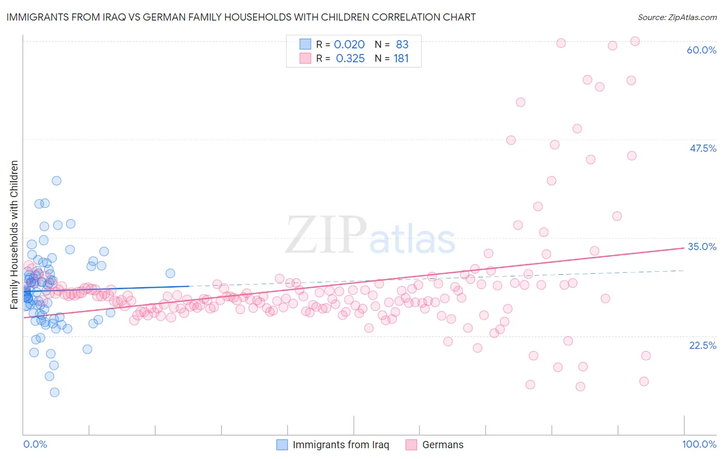Immigrants from Iraq vs German Family Households with Children