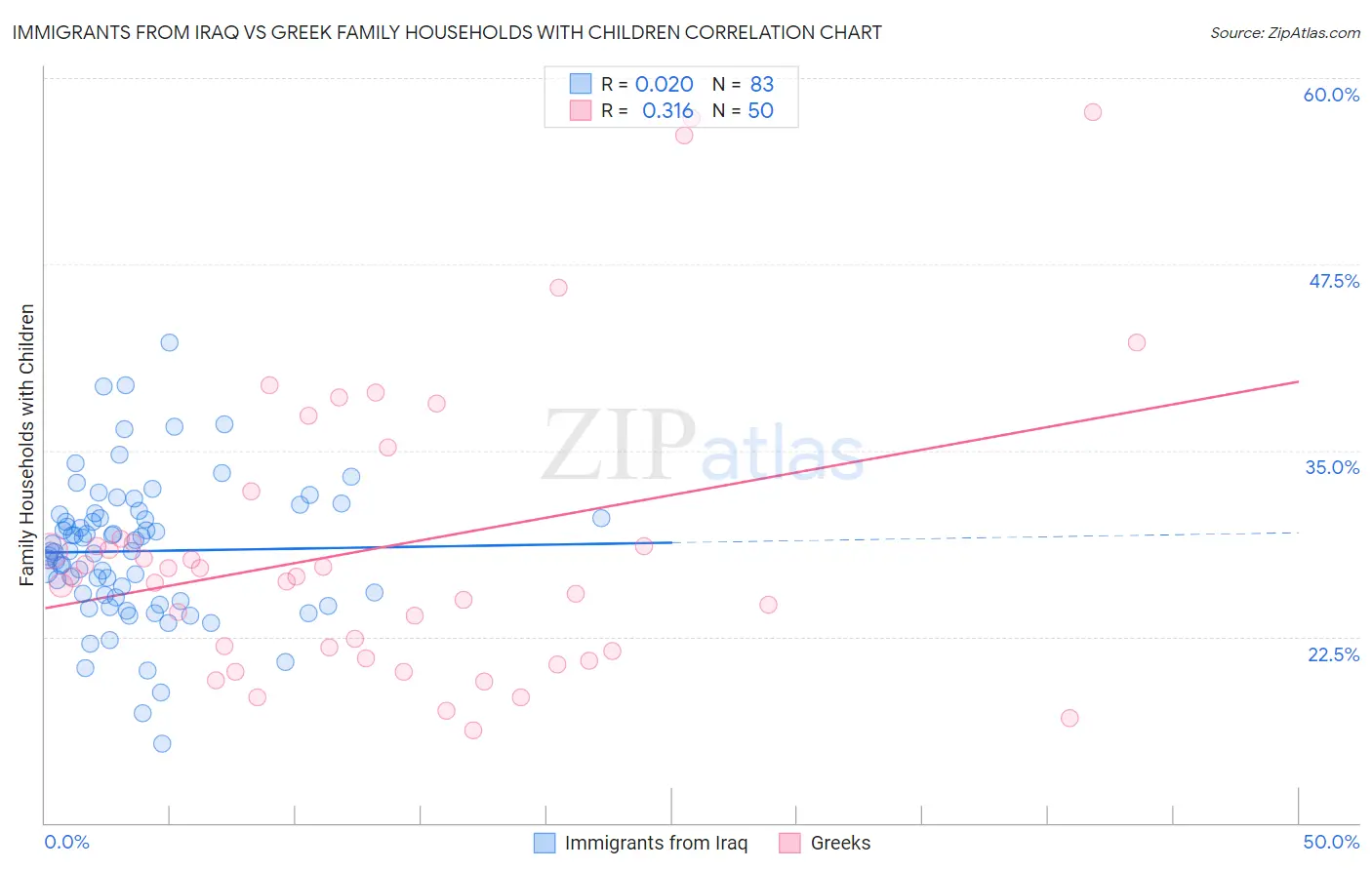 Immigrants from Iraq vs Greek Family Households with Children