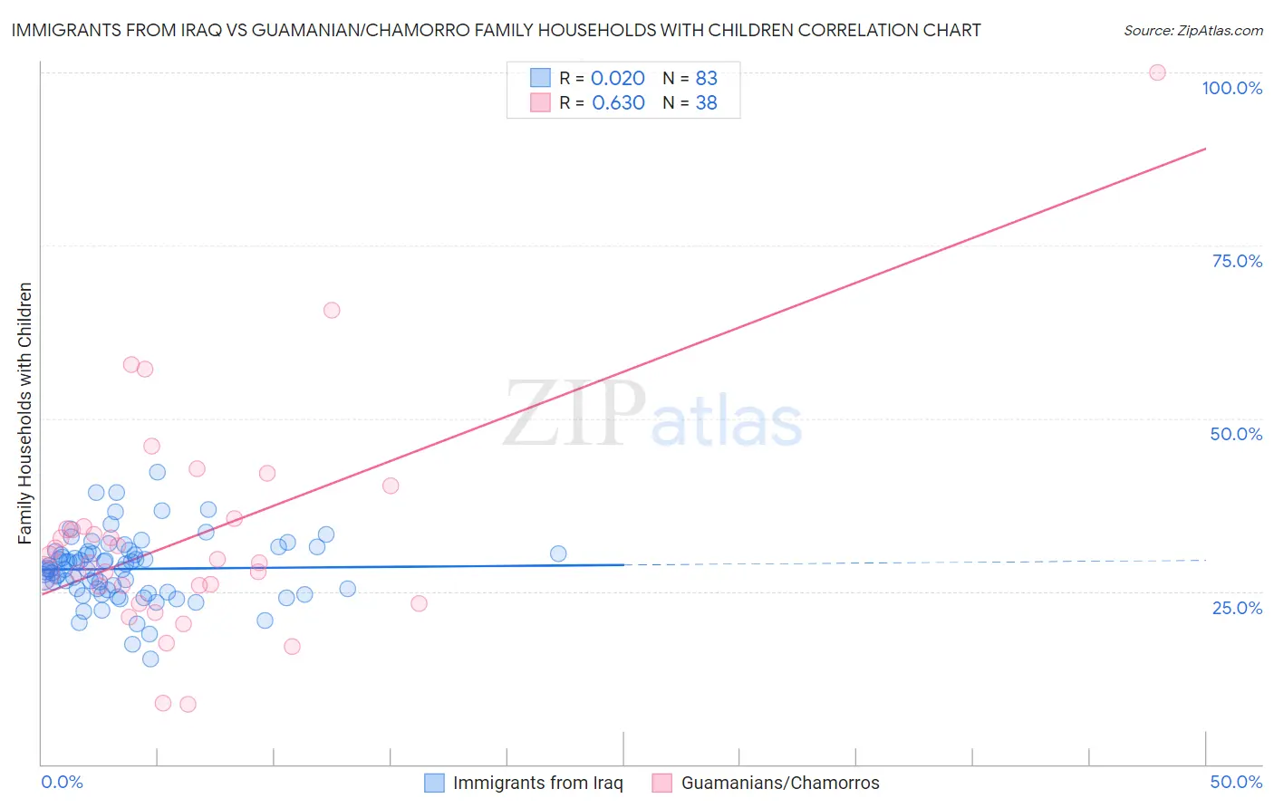 Immigrants from Iraq vs Guamanian/Chamorro Family Households with Children