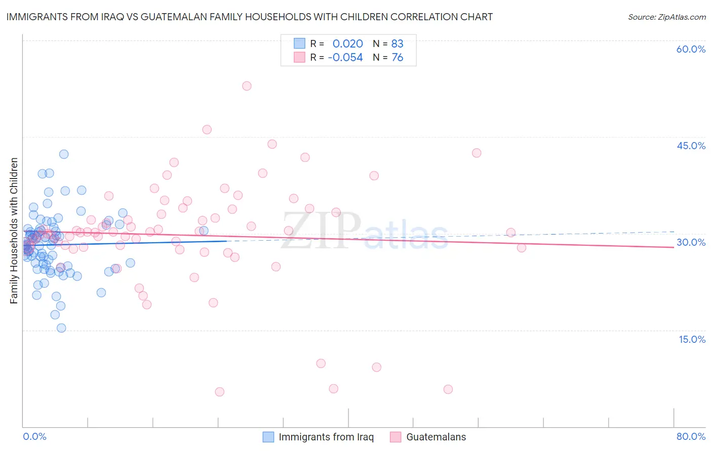 Immigrants from Iraq vs Guatemalan Family Households with Children