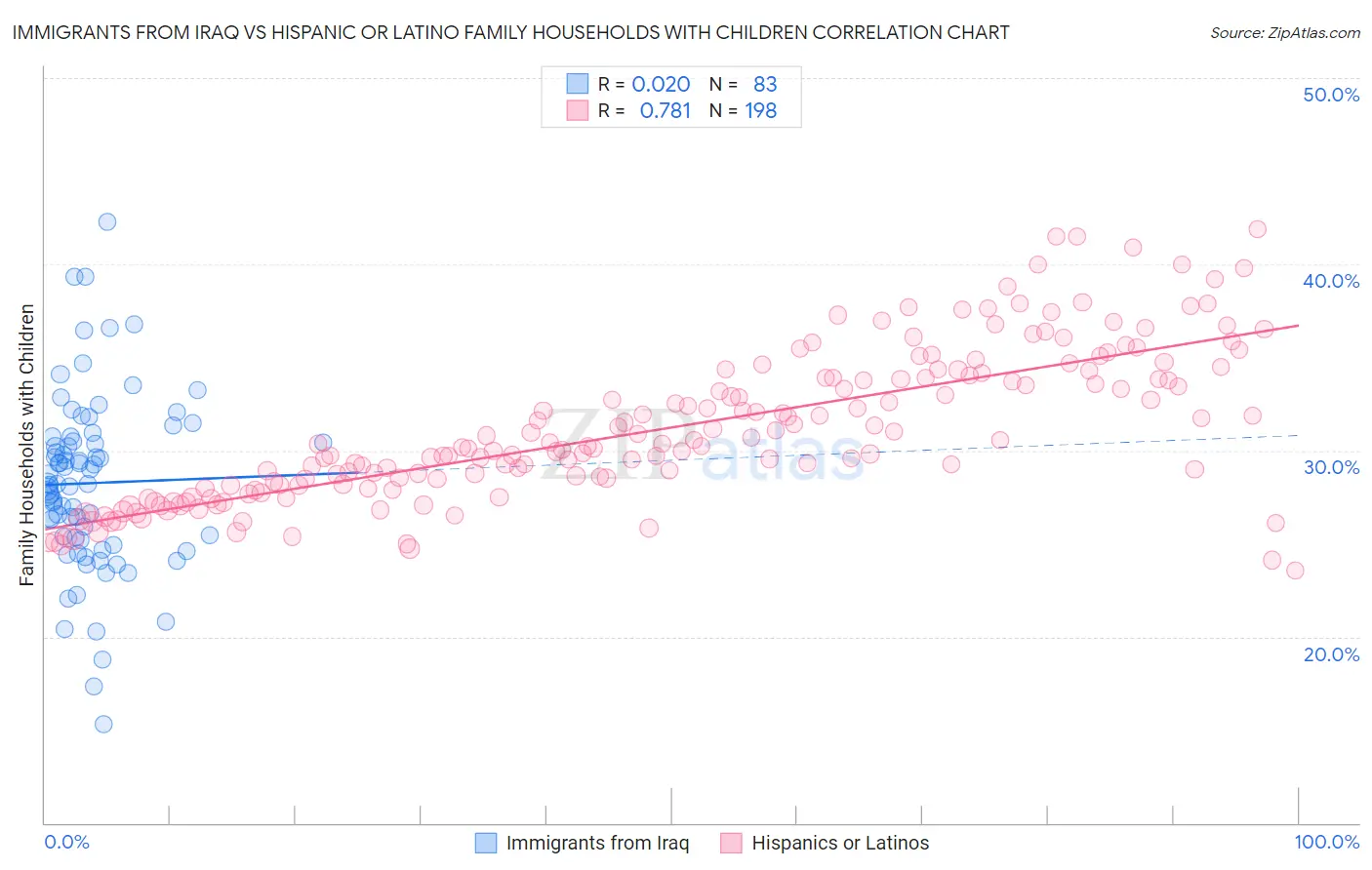 Immigrants from Iraq vs Hispanic or Latino Family Households with Children