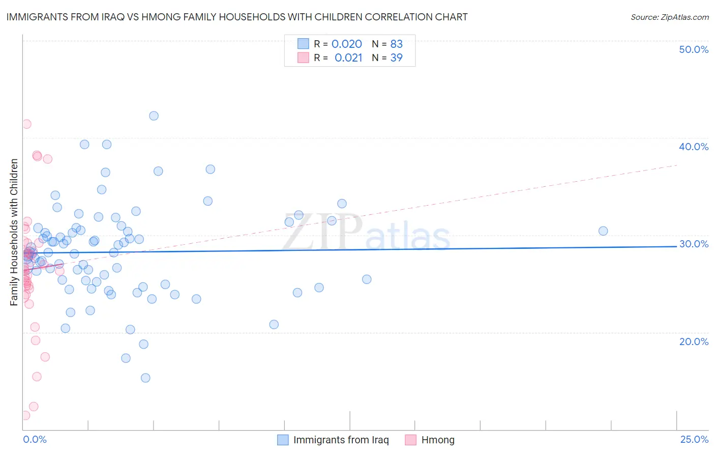 Immigrants from Iraq vs Hmong Family Households with Children