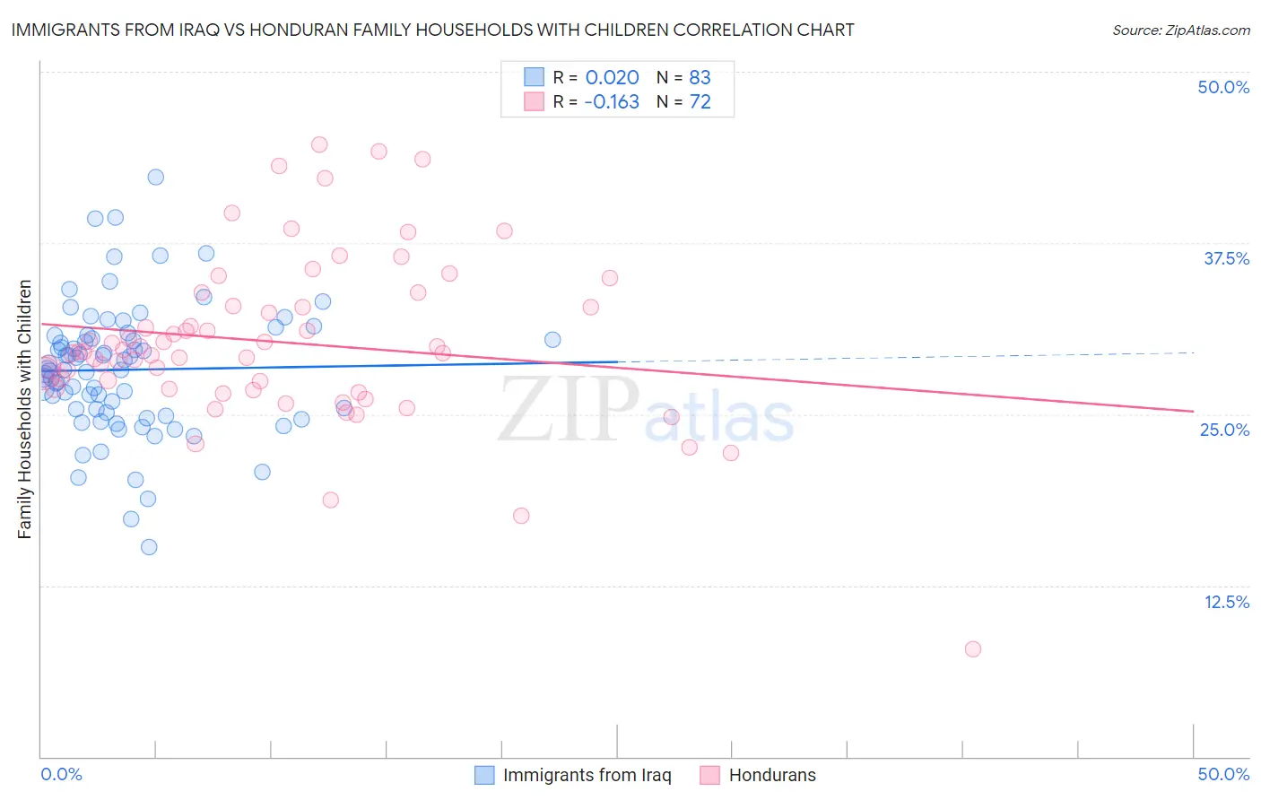 Immigrants from Iraq vs Honduran Family Households with Children