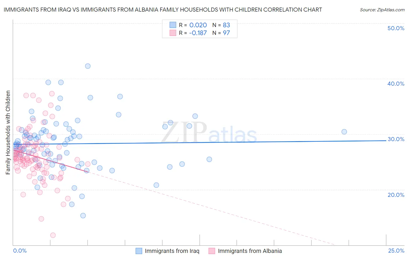 Immigrants from Iraq vs Immigrants from Albania Family Households with Children