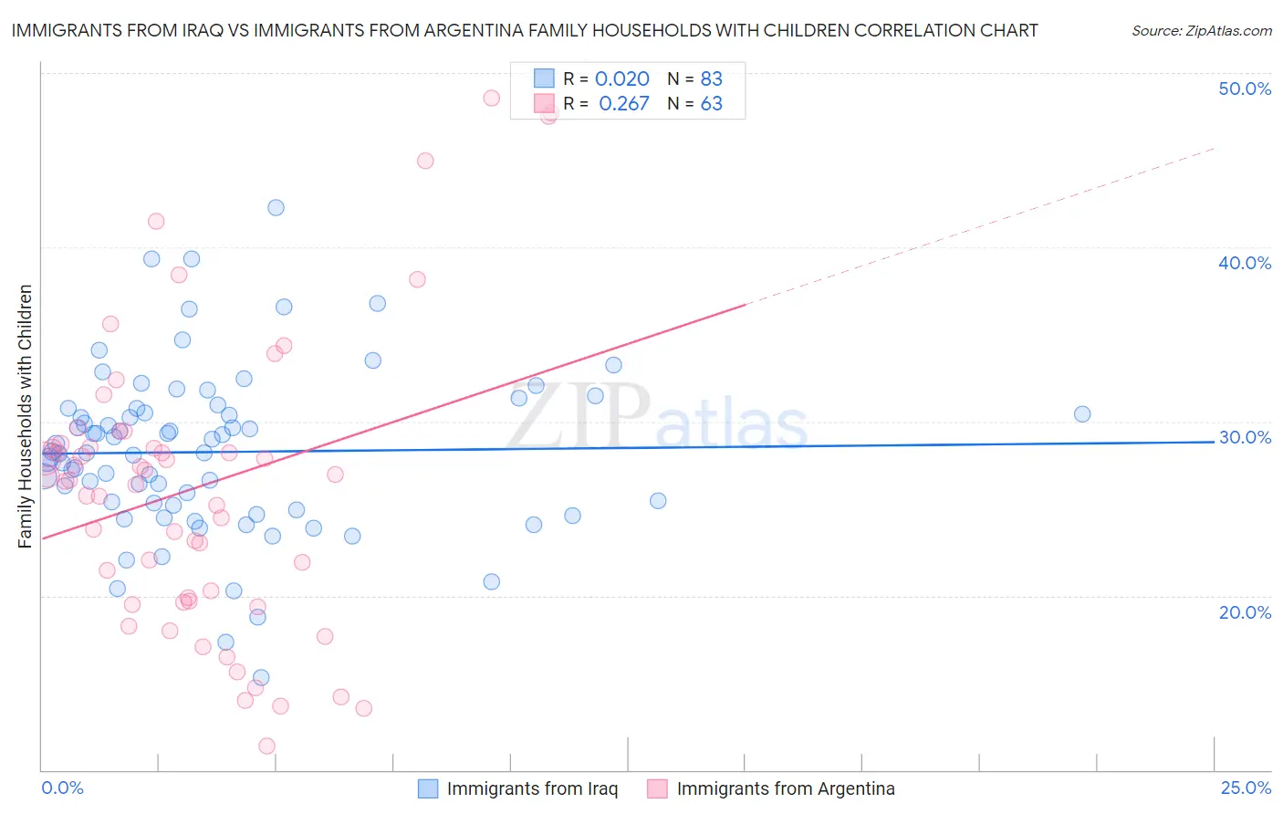 Immigrants from Iraq vs Immigrants from Argentina Family Households with Children