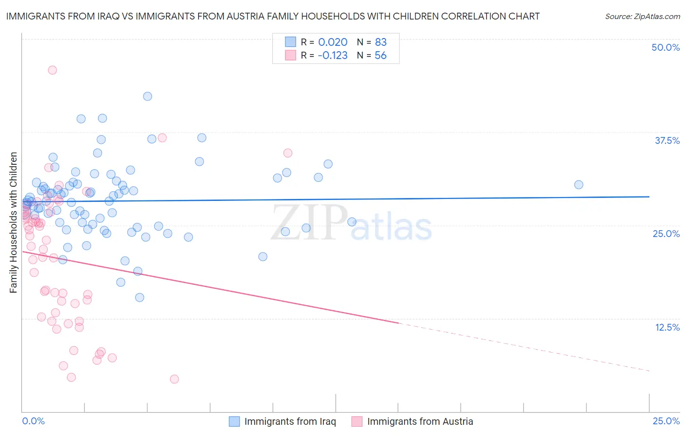 Immigrants from Iraq vs Immigrants from Austria Family Households with Children