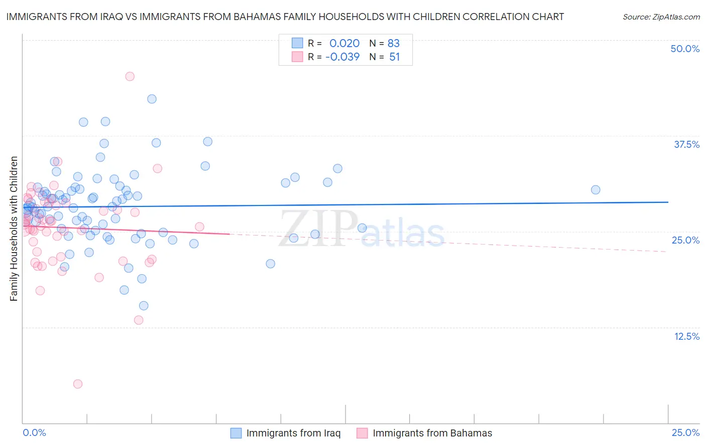 Immigrants from Iraq vs Immigrants from Bahamas Family Households with Children