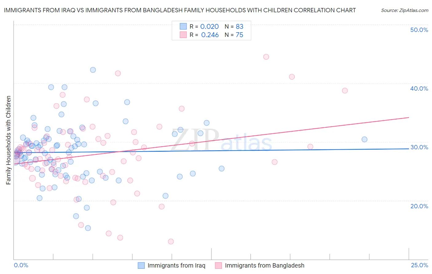 Immigrants from Iraq vs Immigrants from Bangladesh Family Households with Children