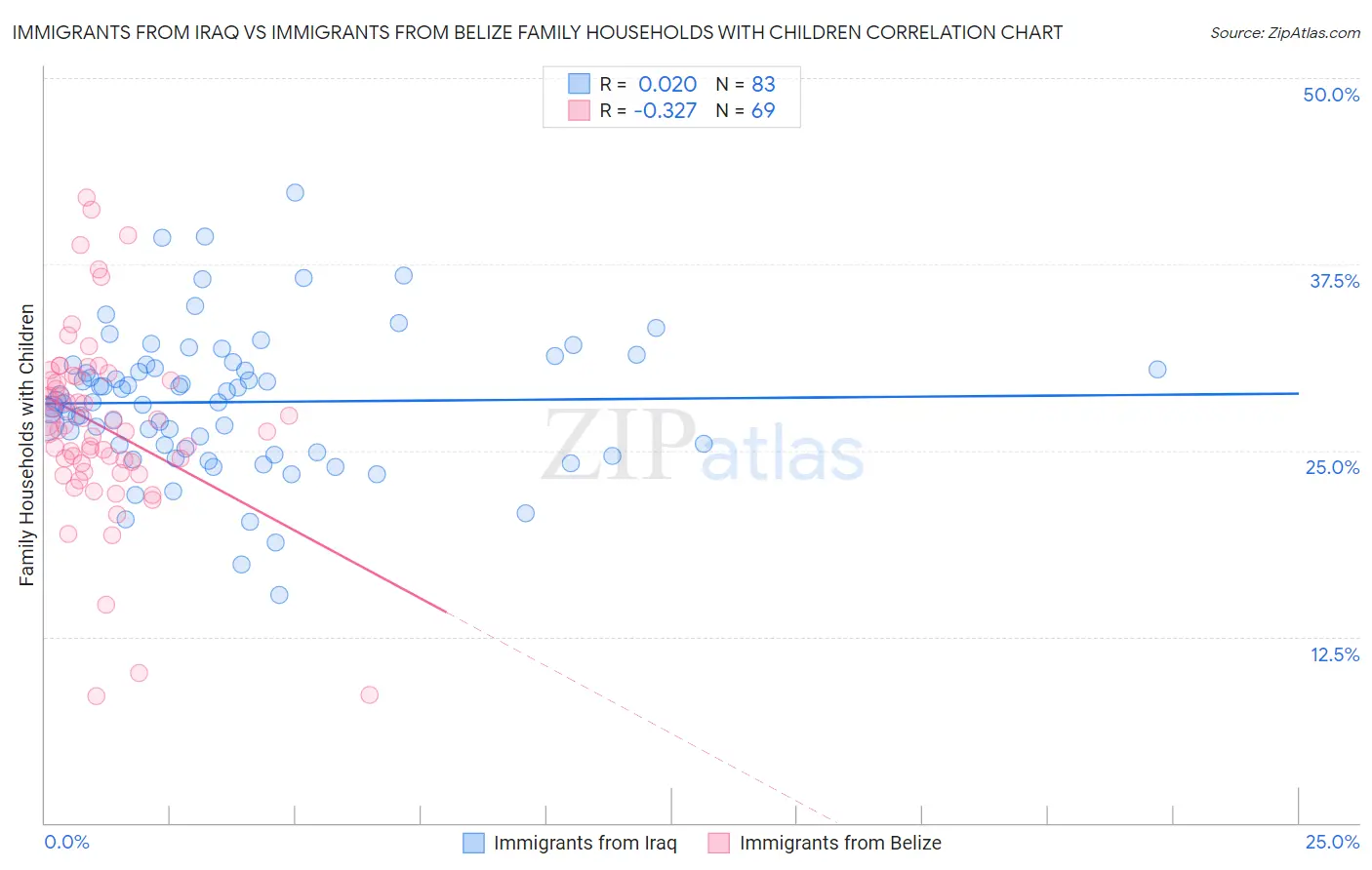 Immigrants from Iraq vs Immigrants from Belize Family Households with Children