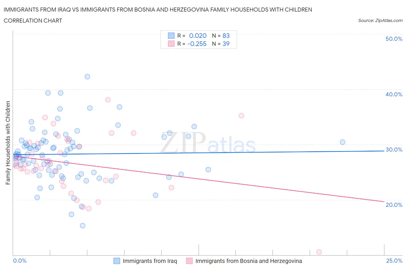 Immigrants from Iraq vs Immigrants from Bosnia and Herzegovina Family Households with Children