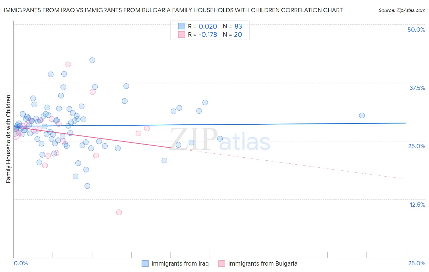 Immigrants from Iraq vs Immigrants from Bulgaria Family Households with Children