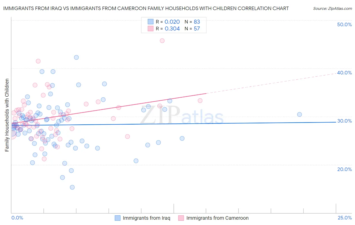 Immigrants from Iraq vs Immigrants from Cameroon Family Households with Children