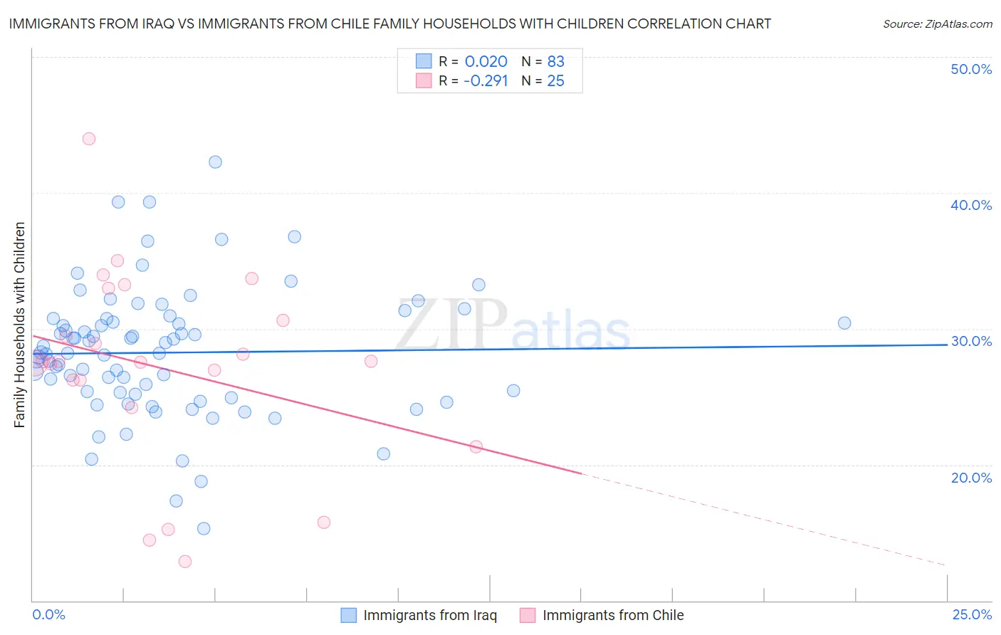 Immigrants from Iraq vs Immigrants from Chile Family Households with Children