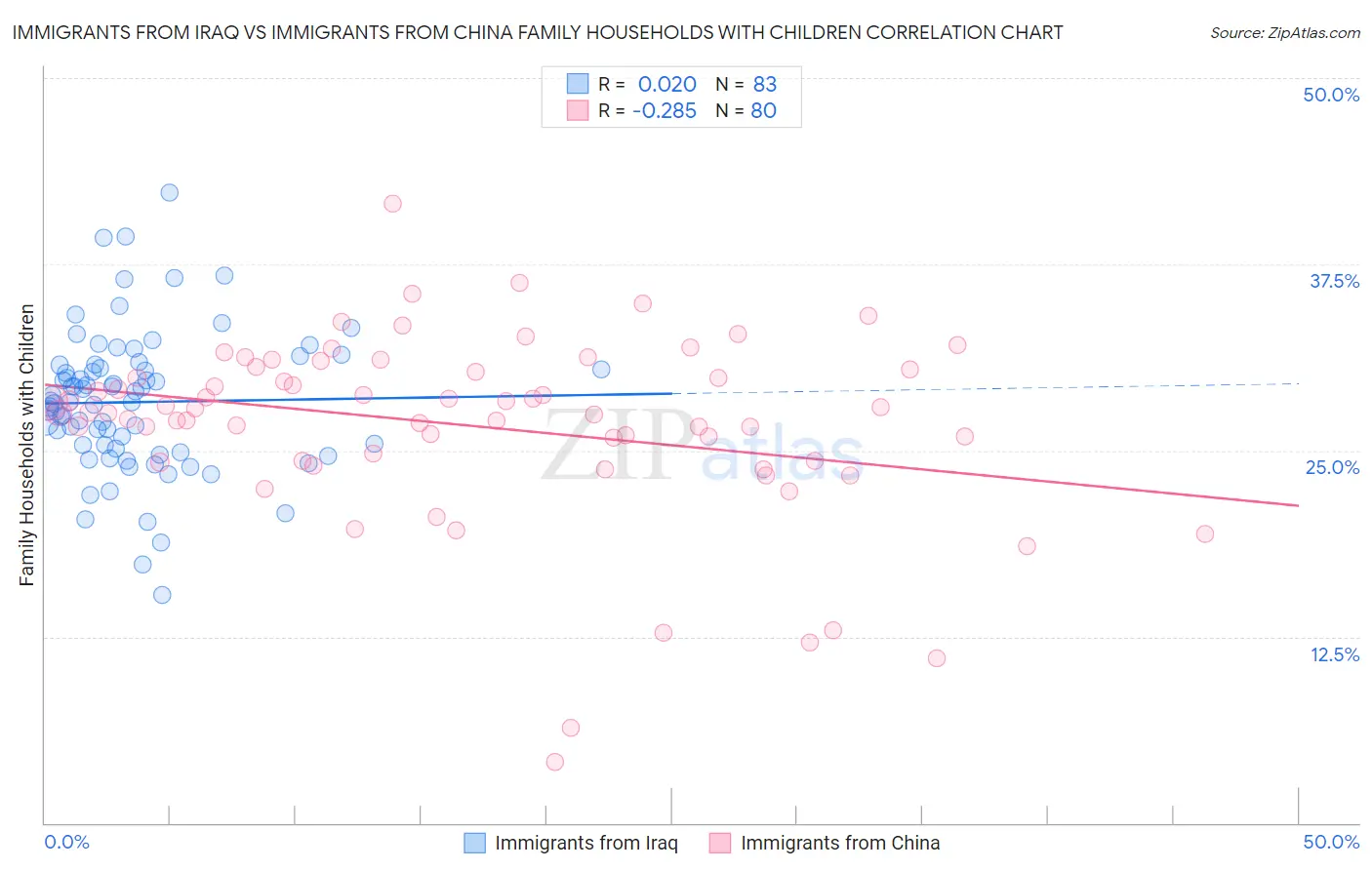 Immigrants from Iraq vs Immigrants from China Family Households with Children