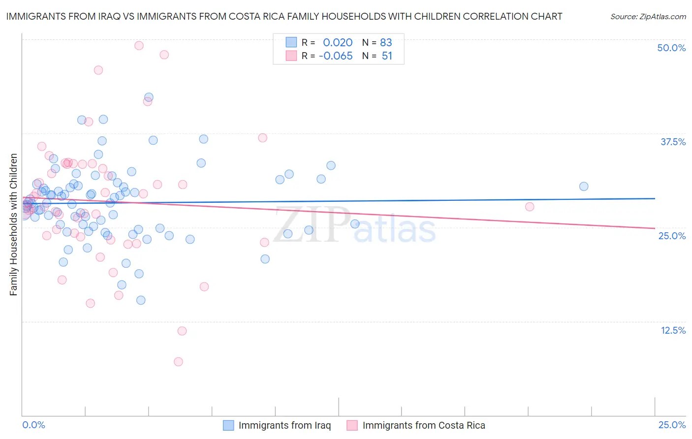 Immigrants from Iraq vs Immigrants from Costa Rica Family Households with Children