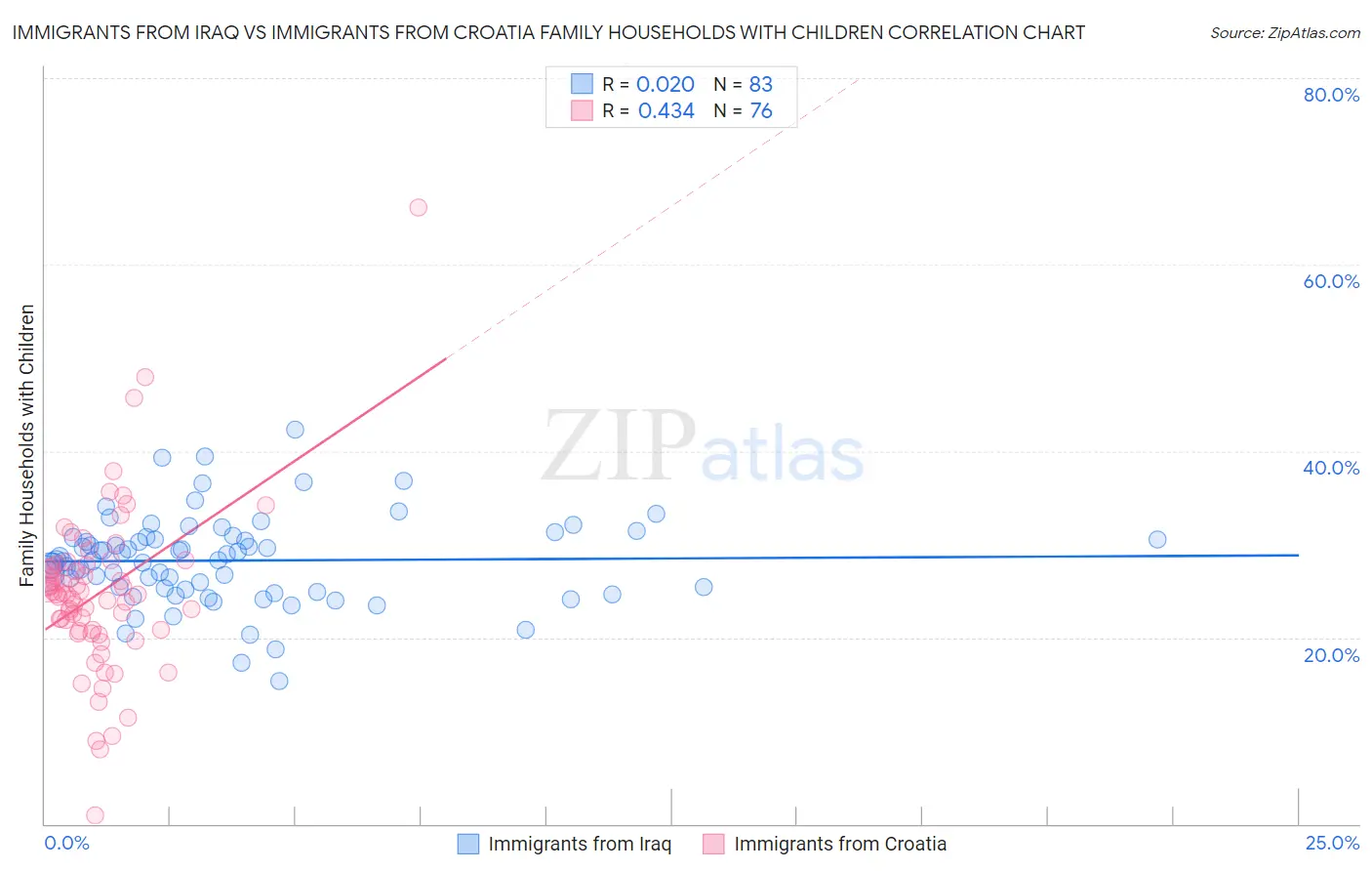 Immigrants from Iraq vs Immigrants from Croatia Family Households with Children