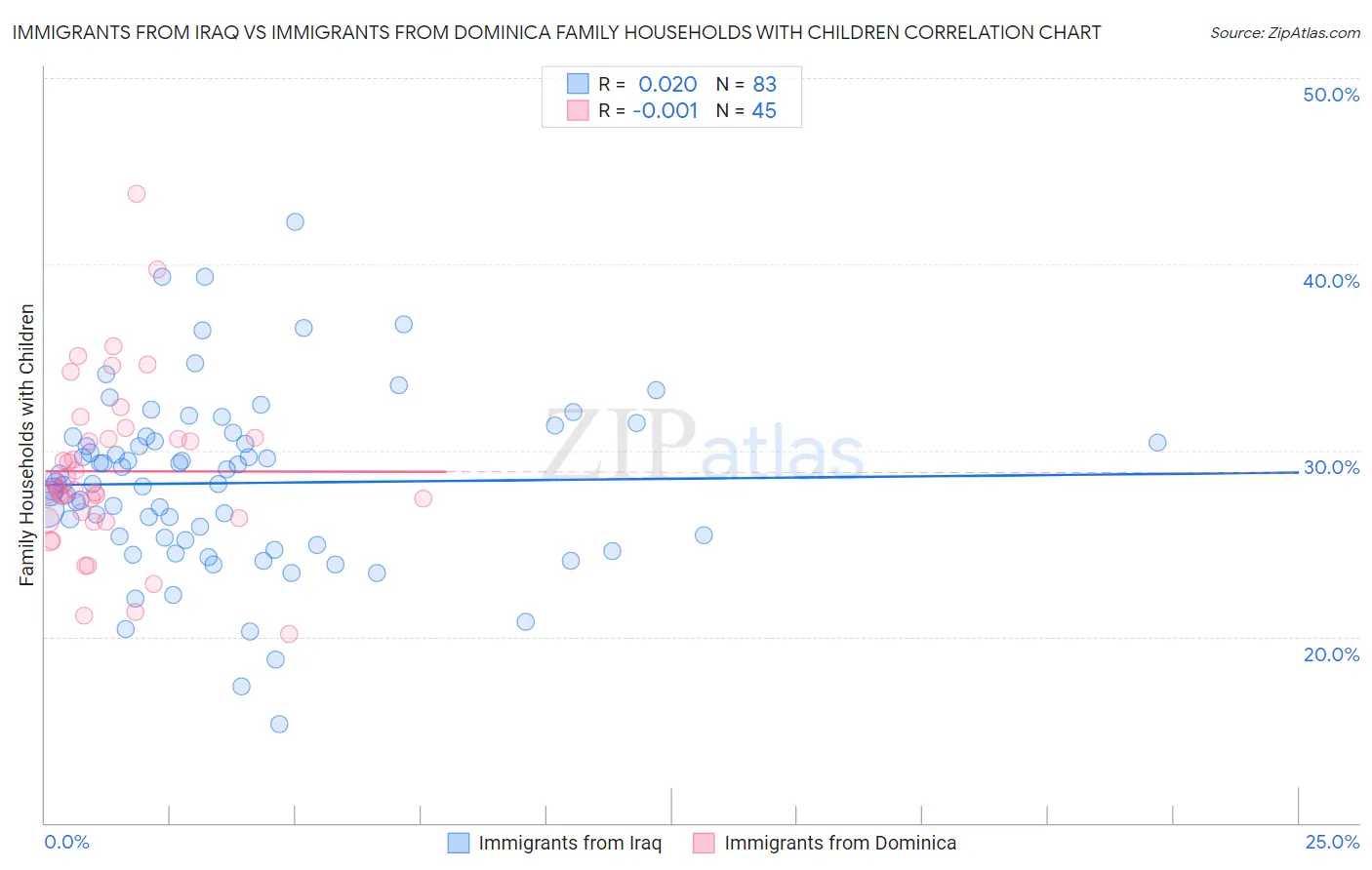 Immigrants from Iraq vs Immigrants from Dominica Family Households with Children