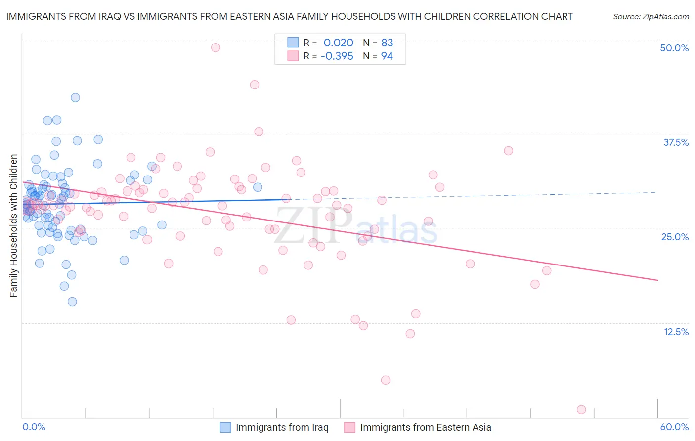 Immigrants from Iraq vs Immigrants from Eastern Asia Family Households with Children